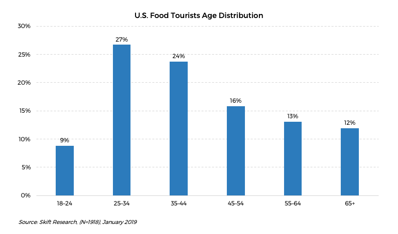 food tourism potential