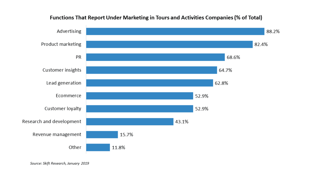 Travel Industry Marketing Benchmarks: Tours and Activities