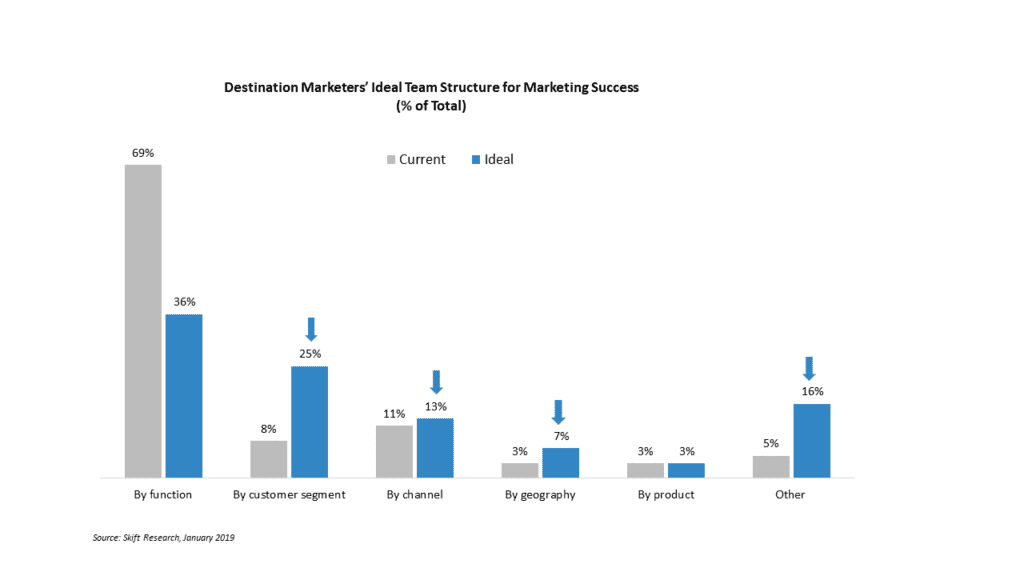 Marketing Operations in the Travel Industry Benchmarks: Destinations