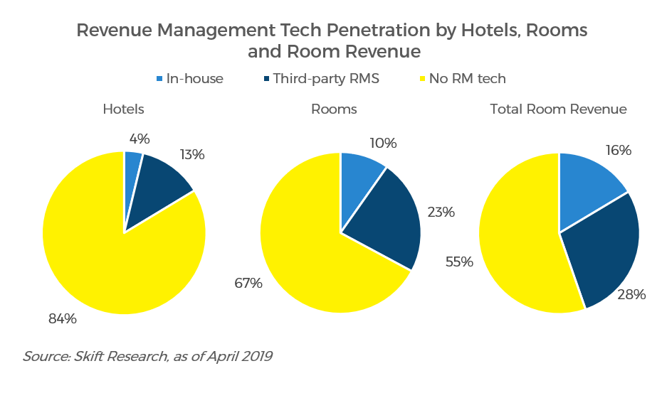 Revenue Management of Room Rates