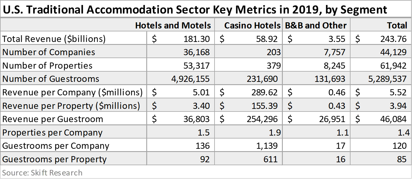 accommodation tourism sector