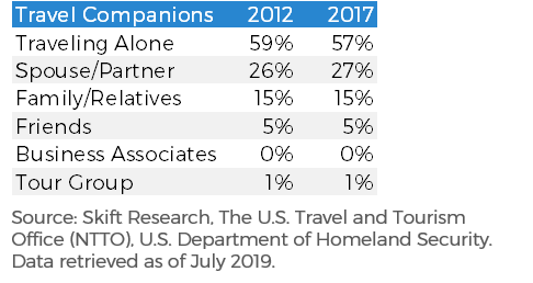 travel planning statistics