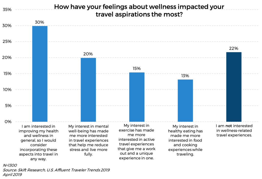 Defining The New Era Of Wellness Tourism