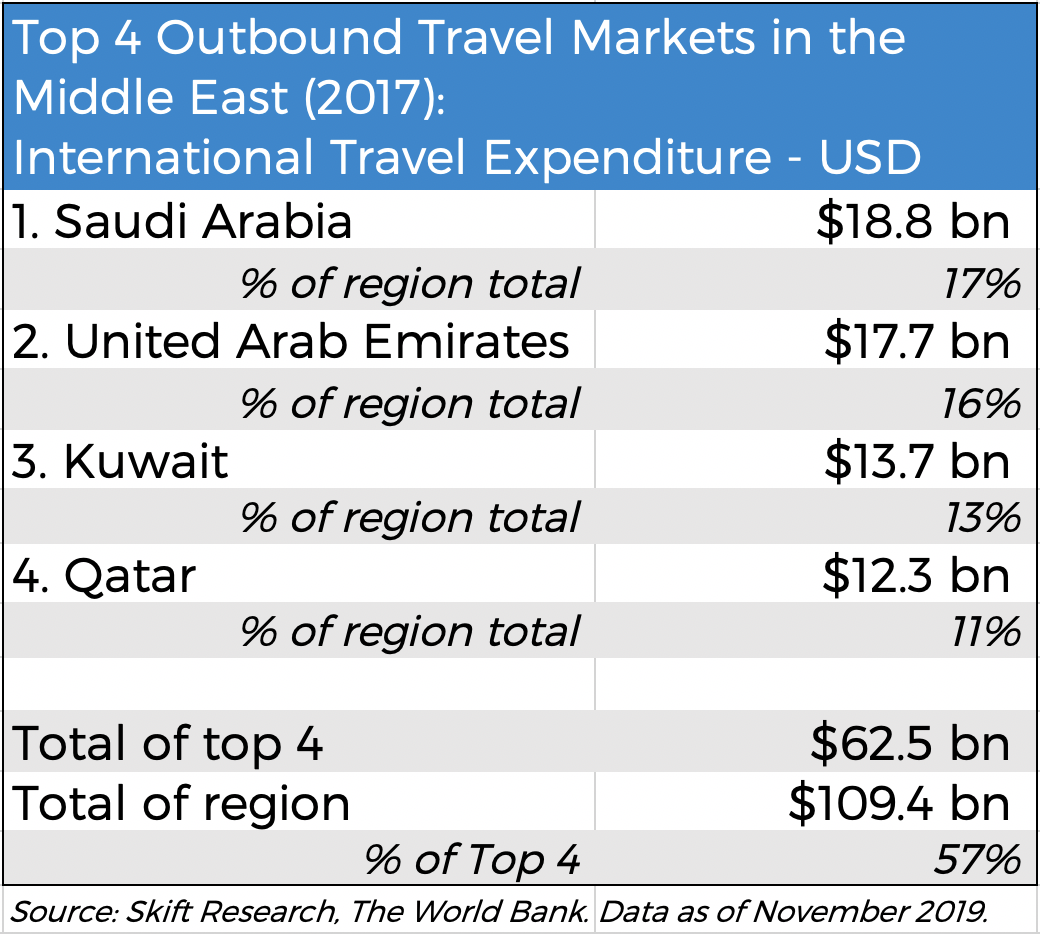 middle east outbound tourism statistics