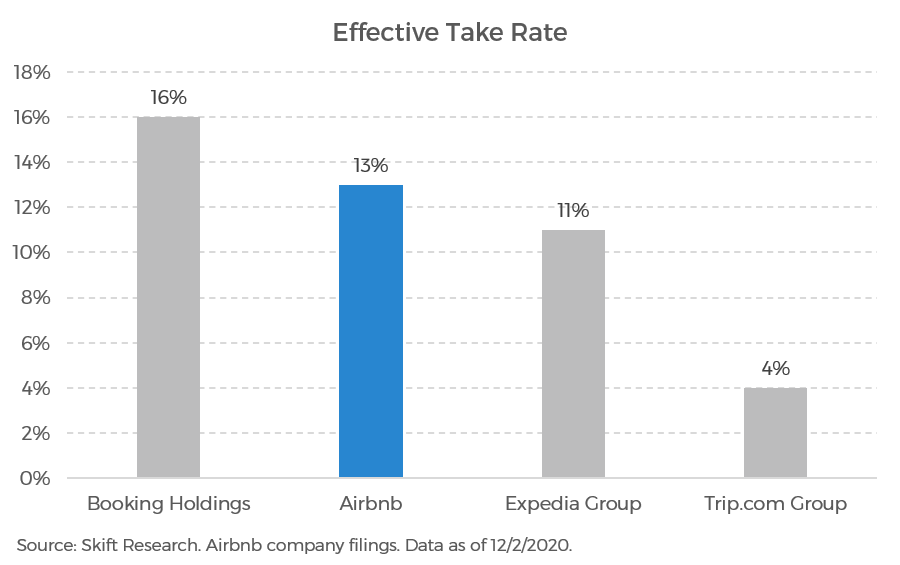 Airbnb Statistics - Users, Revenue, Demographic and Market Share