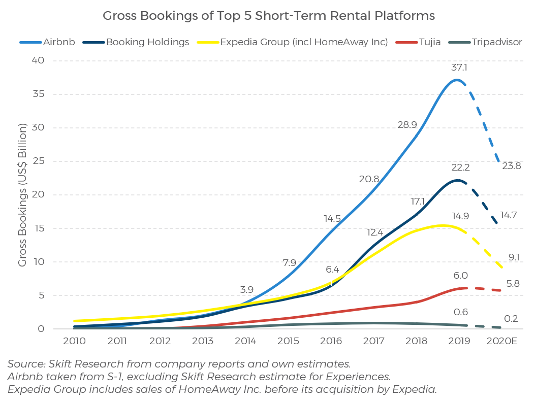 Airbnb Statistics - Users, Revenue, Demographic and Market Share