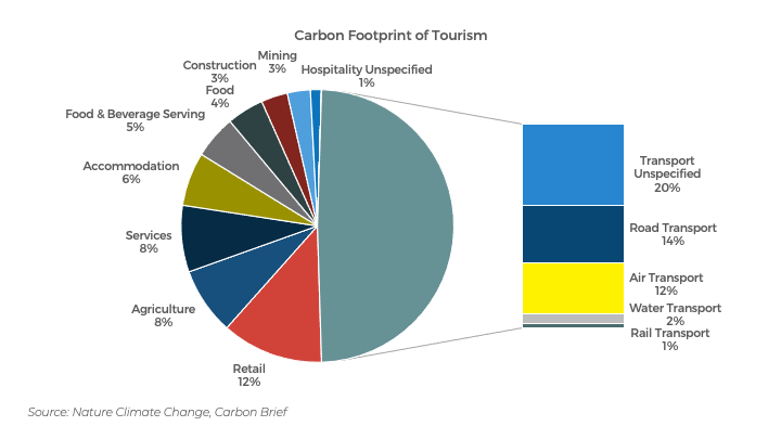 global tourism carbon footprint