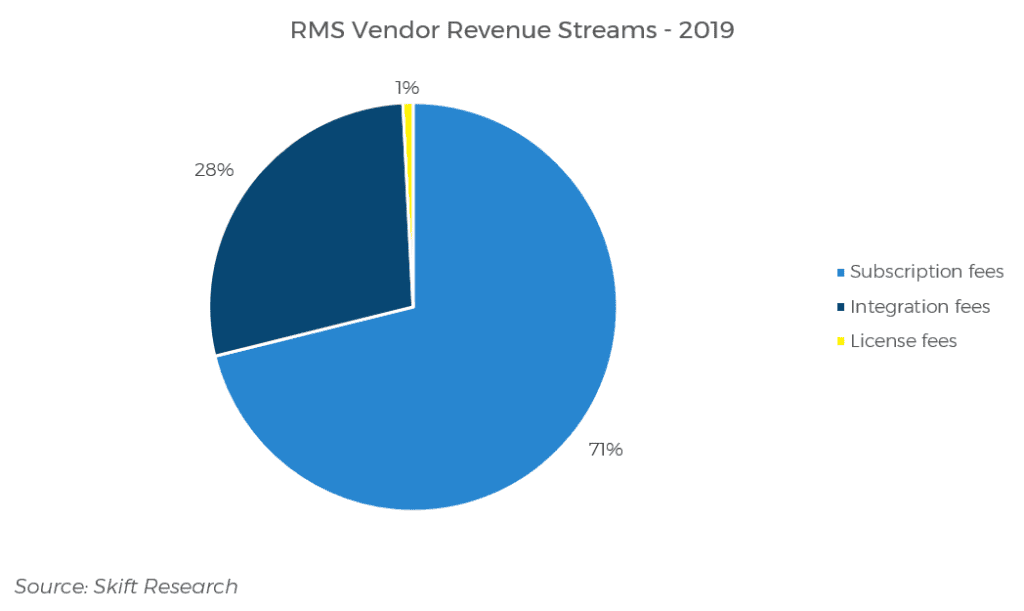 Hotel Tech Benchmark: Revenue Management Systems 2021