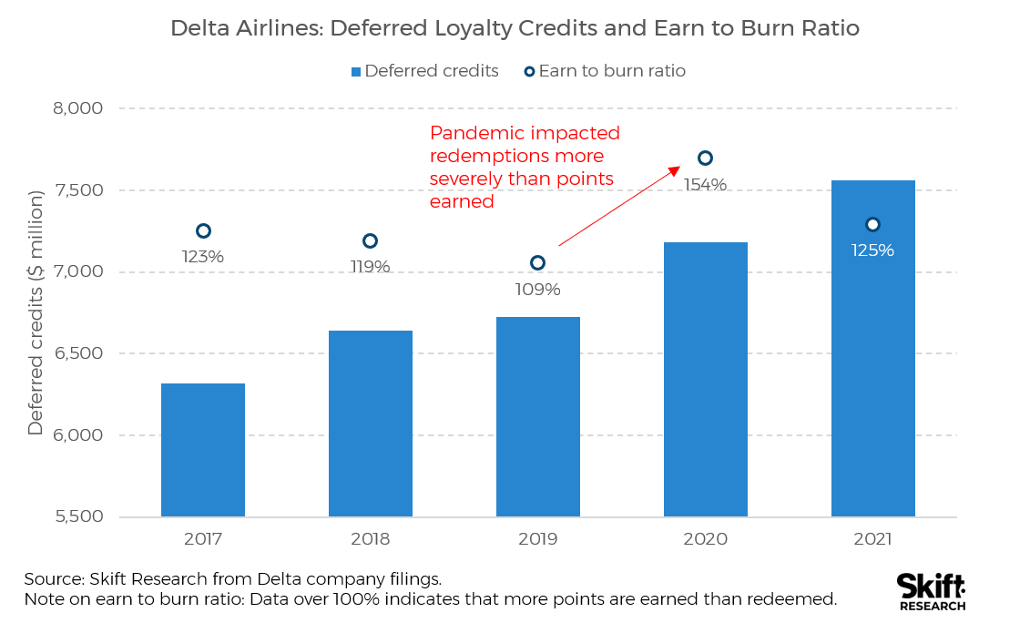 Travel Loyalty Programs Deep Dive 2022