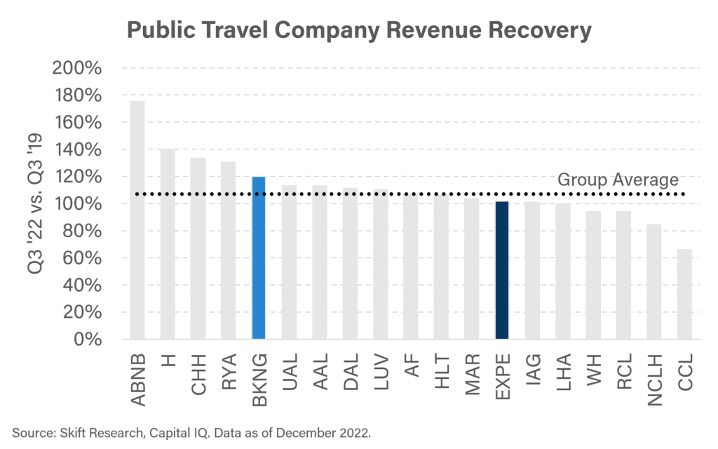 travel industry competitors
