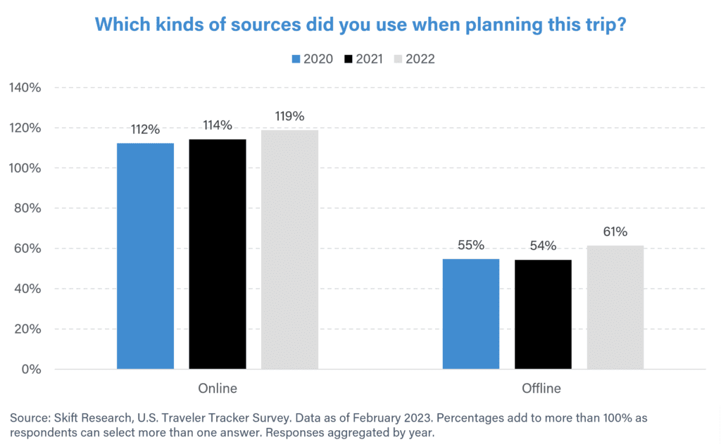 online trends in travel