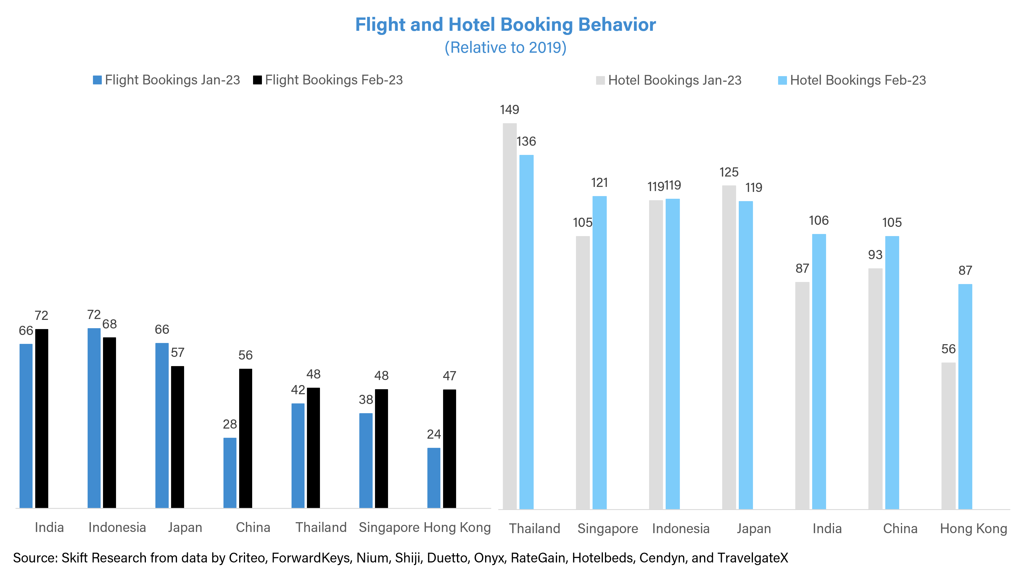 The Skift Travel Health Index - February 2023 Highlights