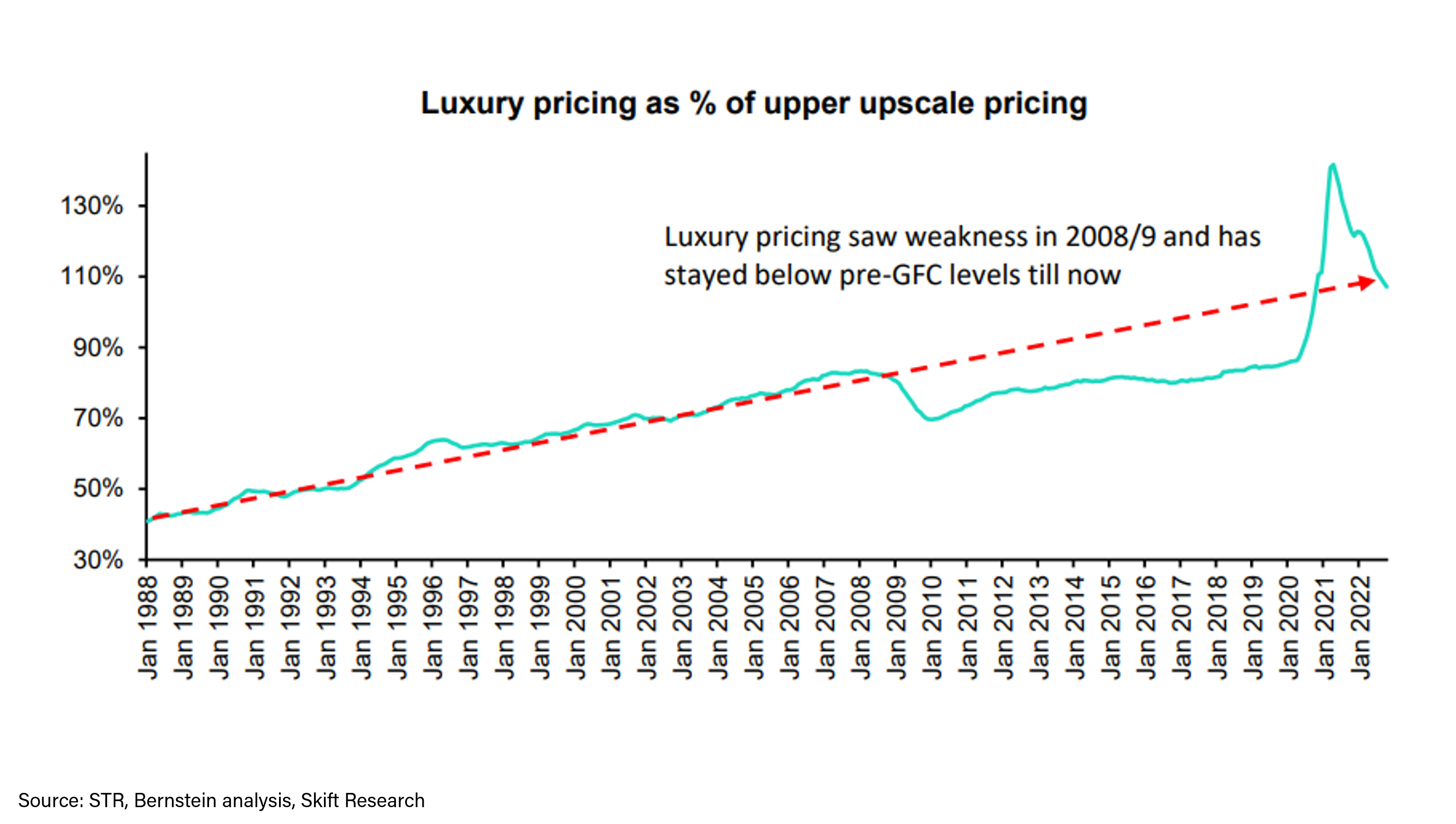 Luxury Hotels May Be Underpriced Relative to Other Luxuries