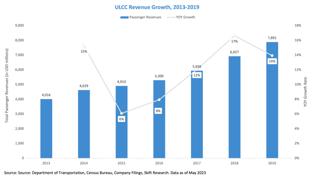 U.S. Airline Sector: Skift Research Estimates 2023/2024