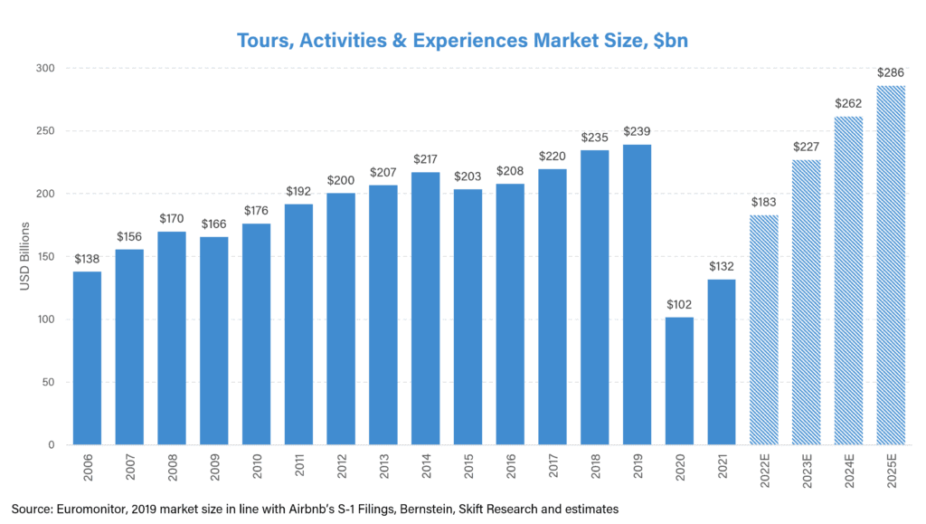 global market for tours and activities