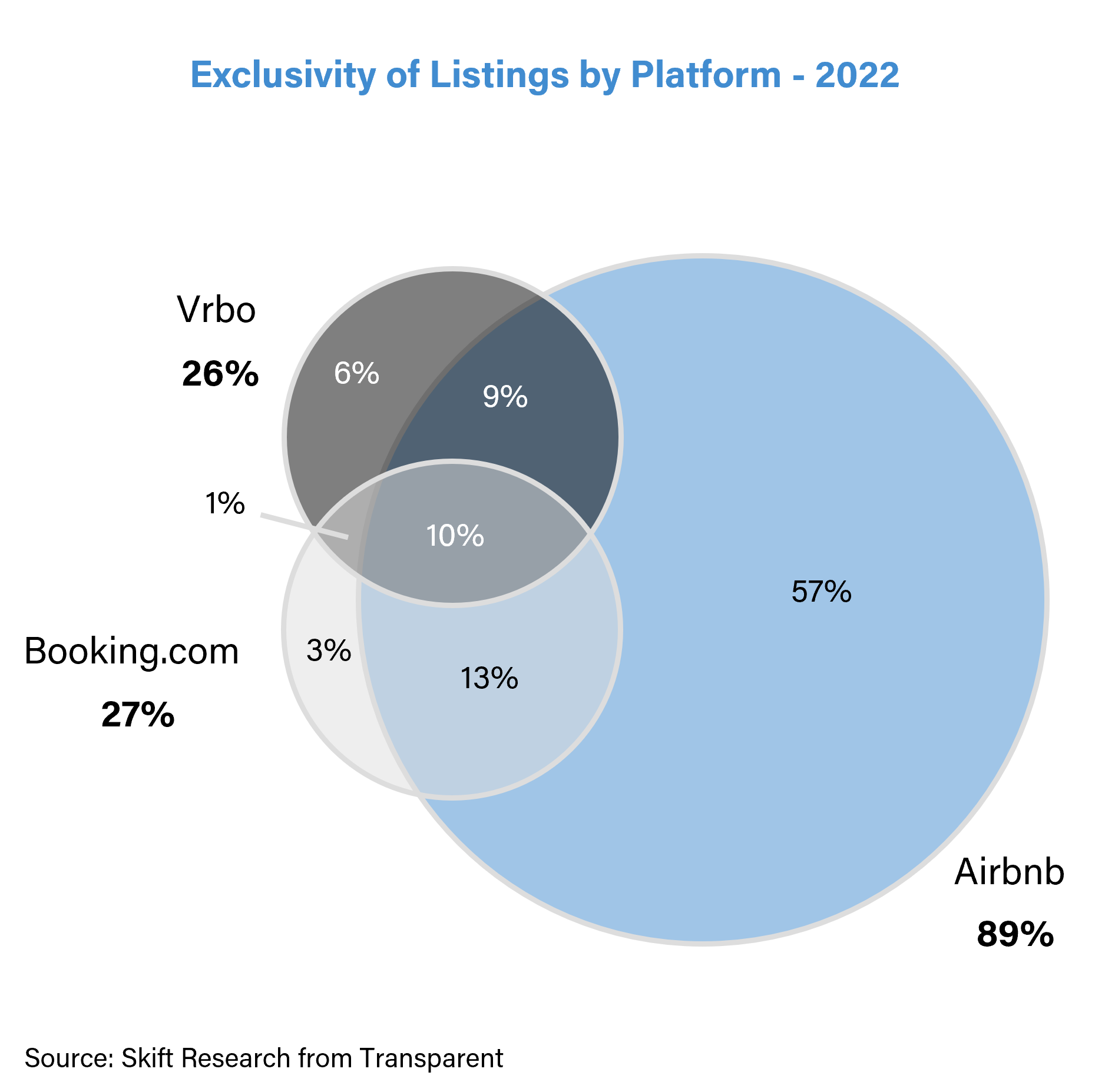 Airbnb vs. Vrbo: Comparing the Largest Short-Term Rental Platforms