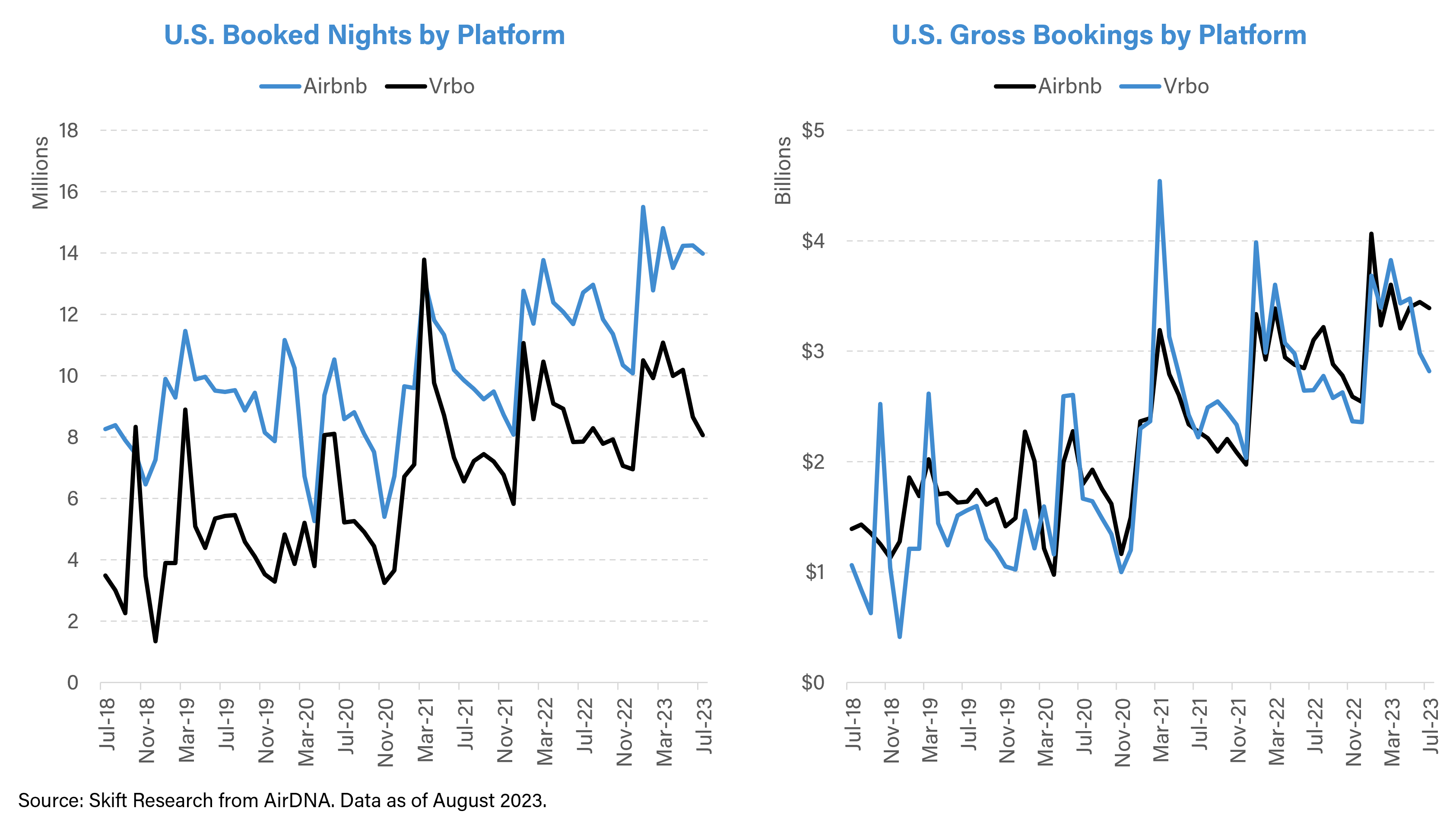 Airbnb vs. Vrbo: Comparing the Largest Short-Term Rental Platforms