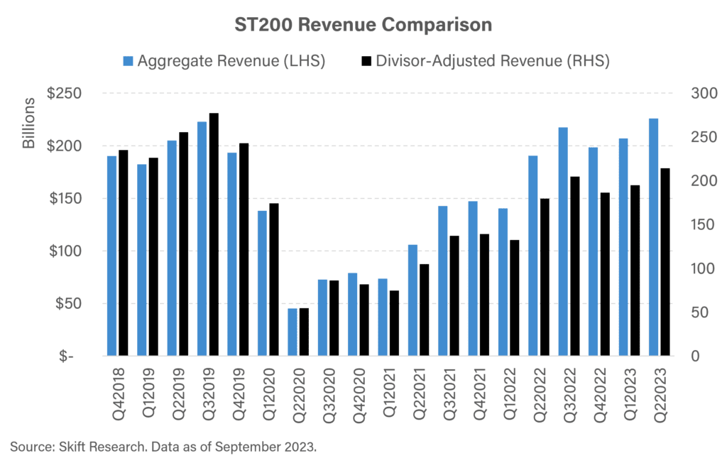 Skift Travel 200 Stock Index line graph showing divisor-adjusted revenue growth comparisons.