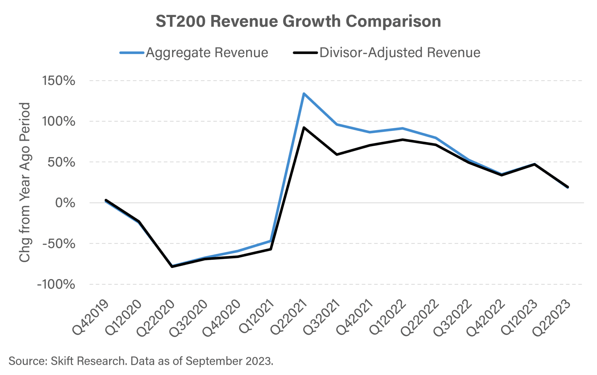 ST200 Revenue Growth Comparison