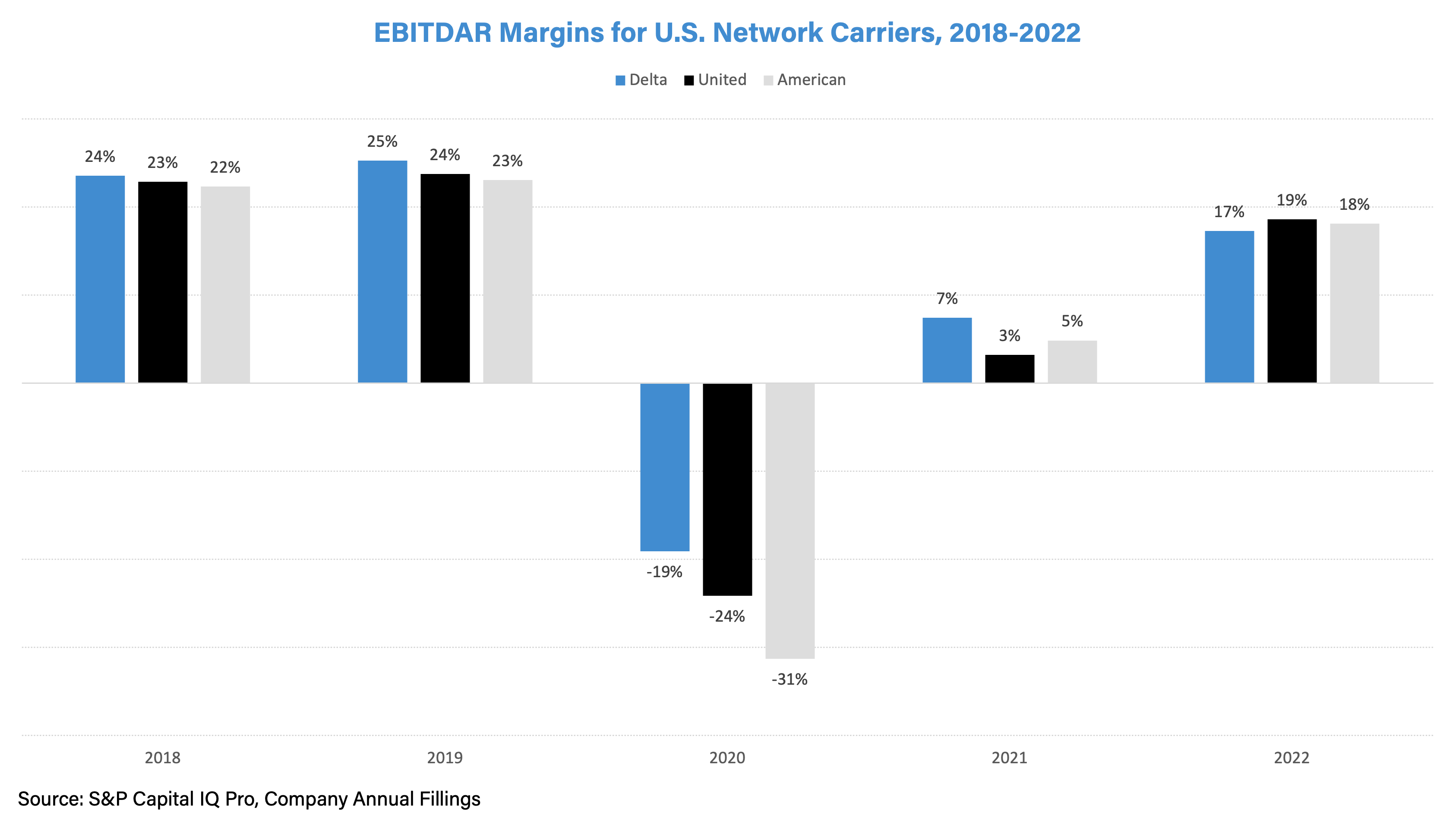 U.S. Heavyweights In 20 Charts: Delta Vs United Vs American