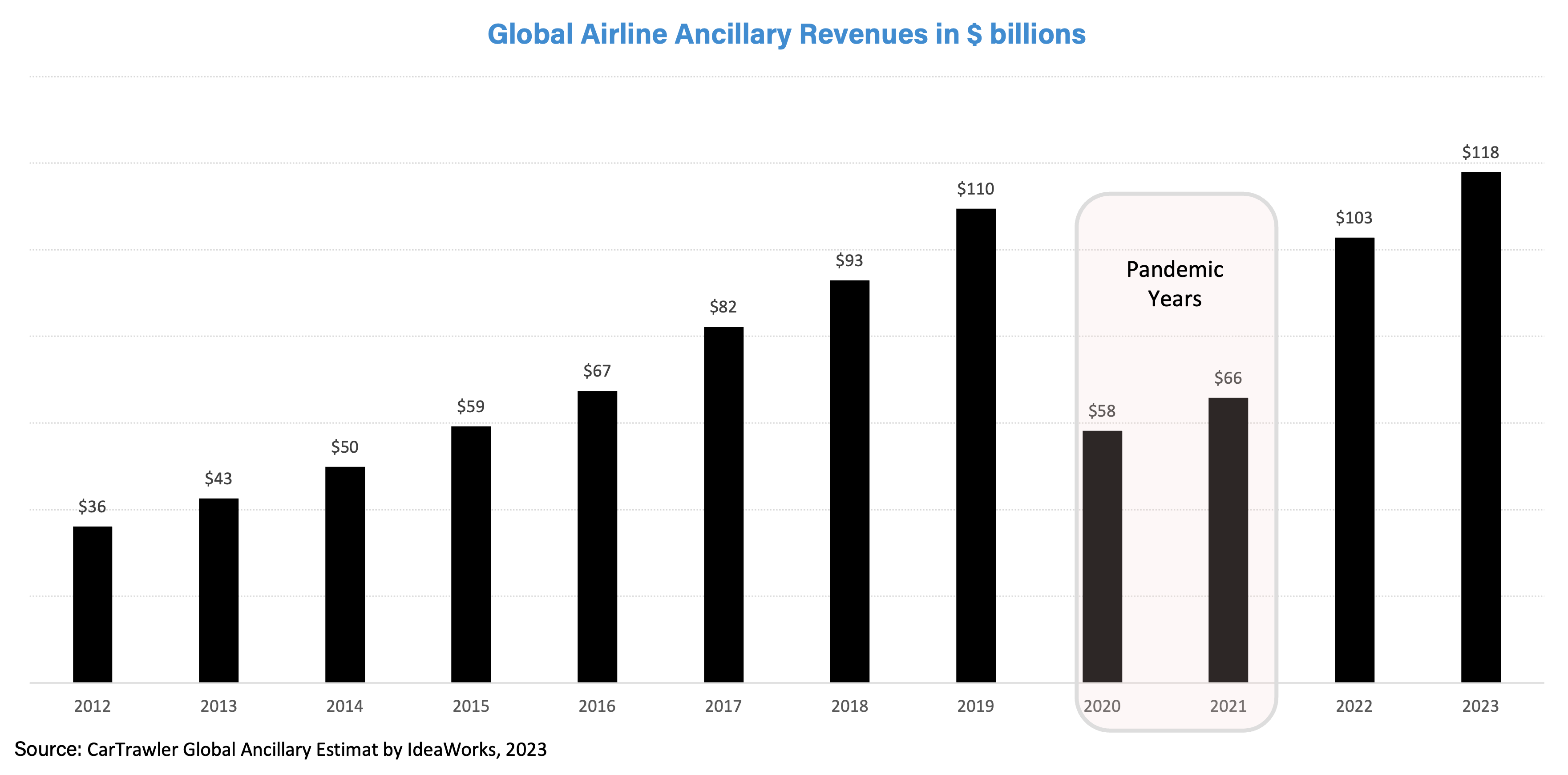 The Increasing Significance Of Ancillary Services In The Aviation