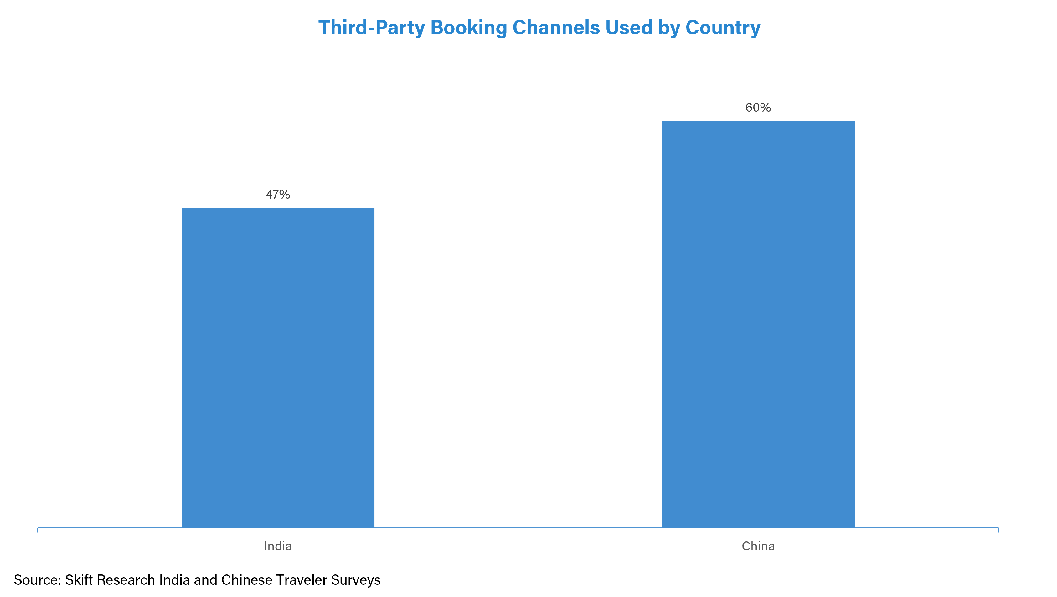 India's Travel Booking Landscape - Skift Research