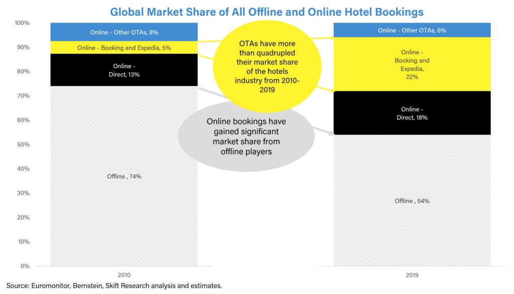 rise of online travel agency