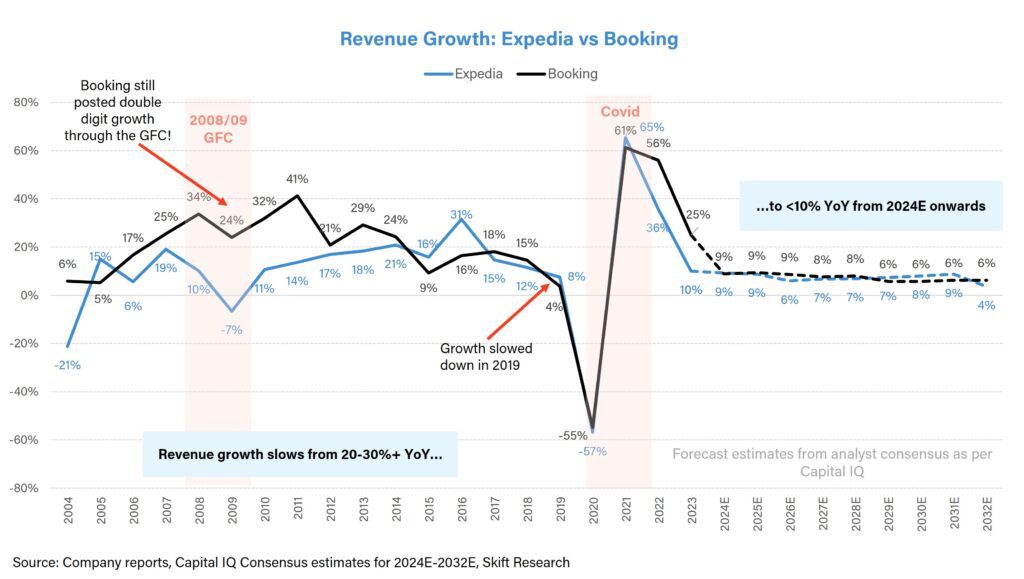 rise of online travel agency