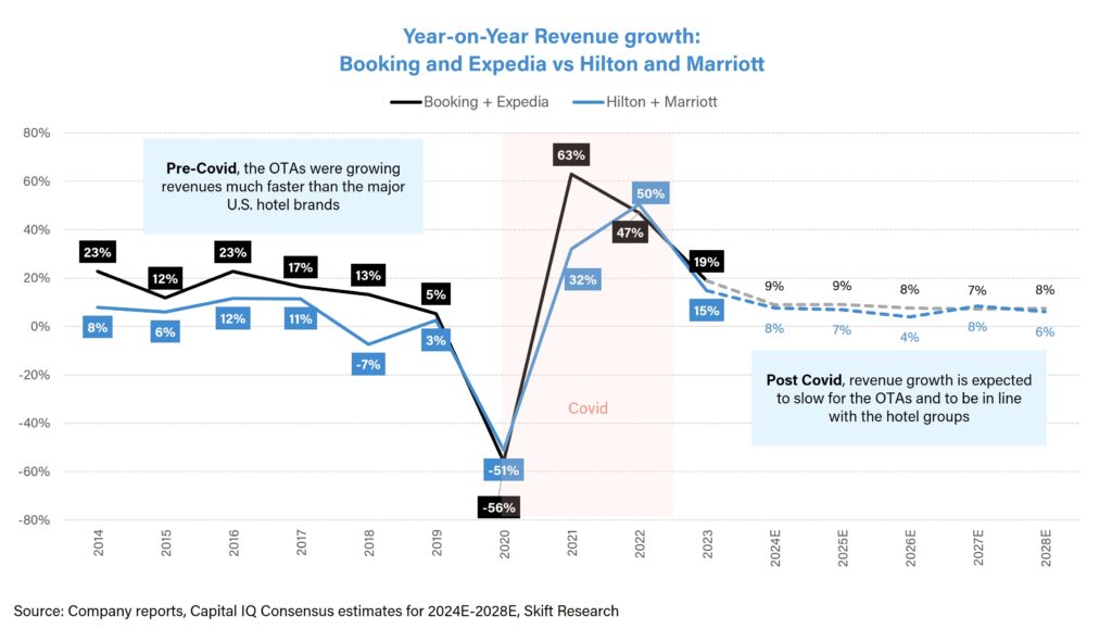 rise of online travel agency