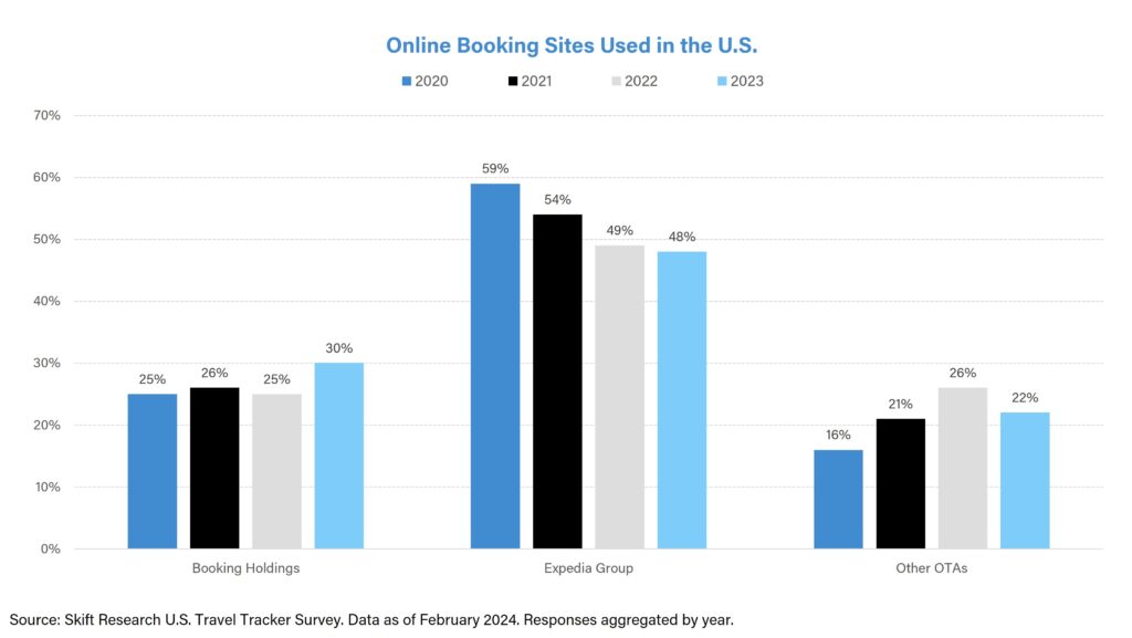 online travel industry report