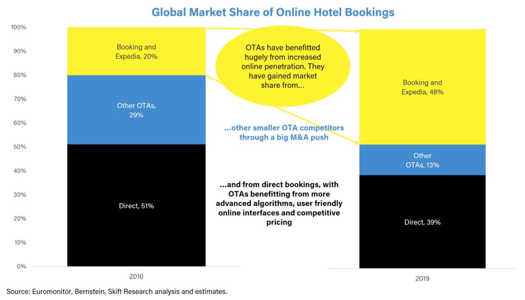 rise of online travel agency