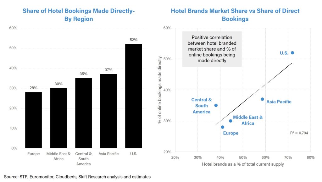 rise of online travel agency