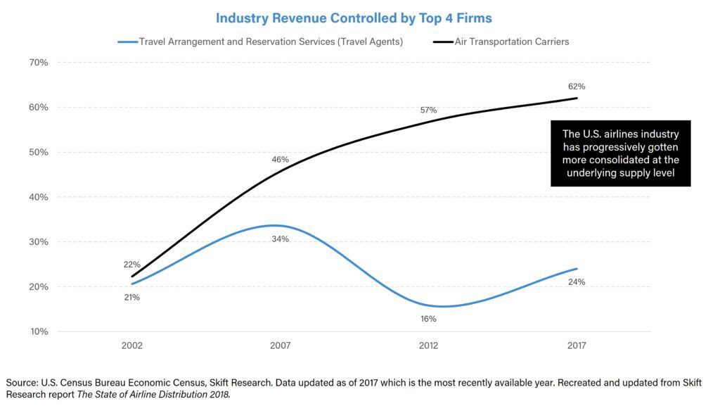 rise of online travel agency