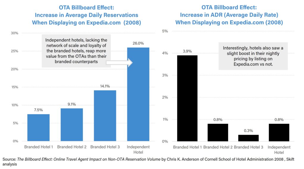 rise of online travel agency