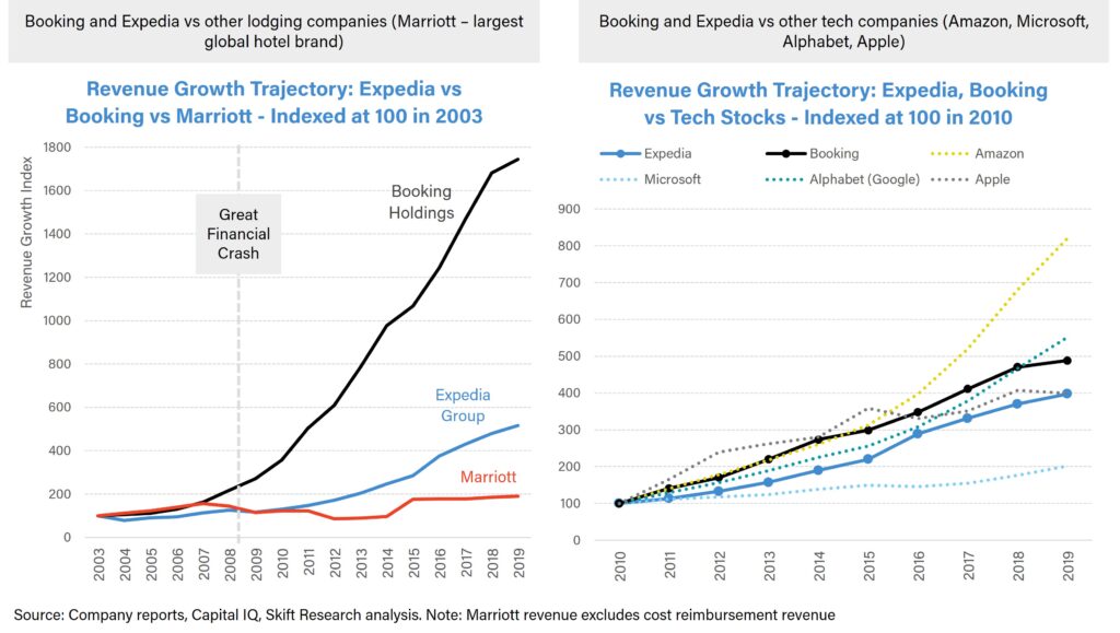 online travel industry report