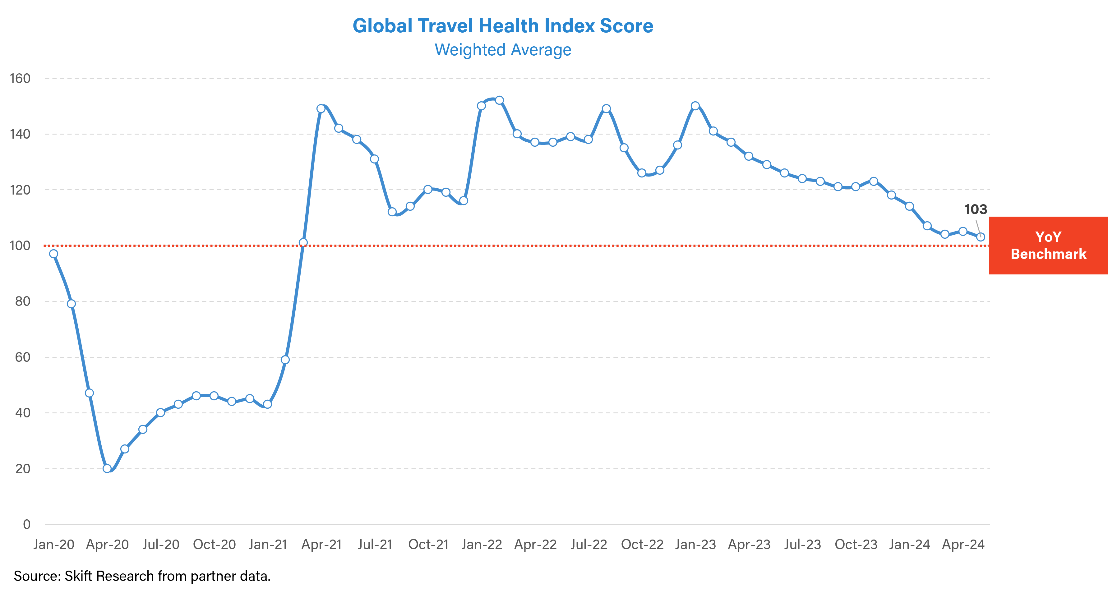 Skift Travel Health Index: May 2024 Highlights